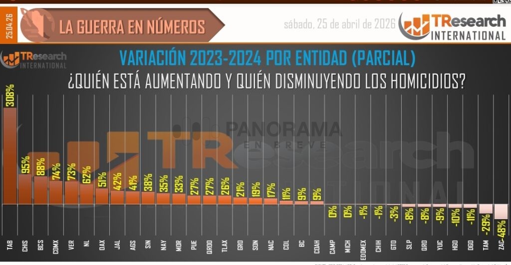 Variación por entidad del sexenio de Claudia Sheinbaum