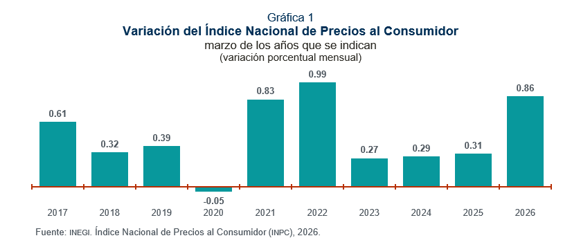Variación del Índice Nacional de Precios al Consumidor