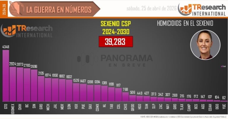 Homicidios acumulados del sexenio de Claudia Sheinbaum
