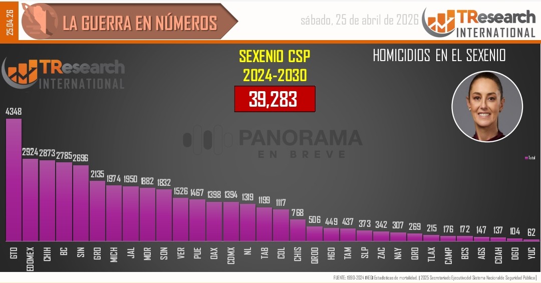 Homicidios acumulados del sexenio de Claudia Sheinbaum