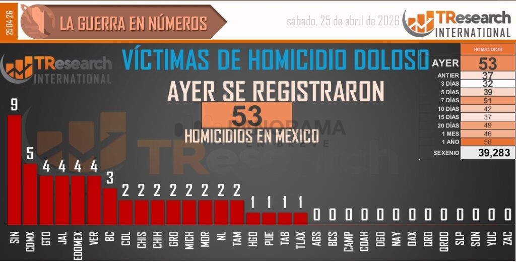 Homicidios de un día en el sexenio de Claudia Sheinbaum