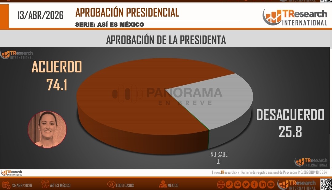 Aprobación Claudia Sheinbaum 2026, encuesta TResearch abril 2026, aprobación presidencial México, opinión pública Sheinbaum, niveles de aprobación por género edad región.