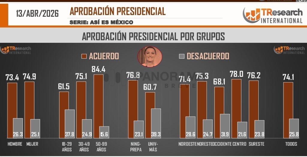 Aprobación Claudia Sheinbaum 2026, encuesta TResearch abril 2026, aprobación presidencial México, opinión pública Sheinbaum, niveles de aprobación por género edad región.