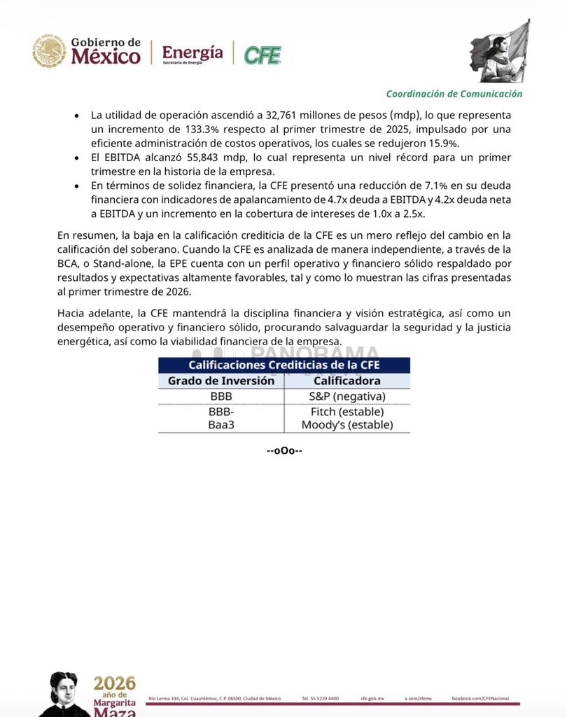 De acuerdo con la CFE, Moody’s reconoció fortalezas relevantes de la empresa, entre ellas su posición dominante en el mercado eléctrico nacional, la diversificación de operaciones, sus niveles de liquidez y la mejora reciente en sus indicadores financieros.
