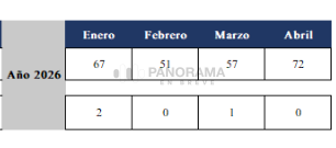 Los delitos en el municipio Puebla relacionados con la libertad y la seguridad sexual registraron un incremento durante los primeros cuatro meses de 2026 en comparación con el mismo periodo de 2025, de acuerdo con cifras de la Fiscalía General del Estado (FGE). 