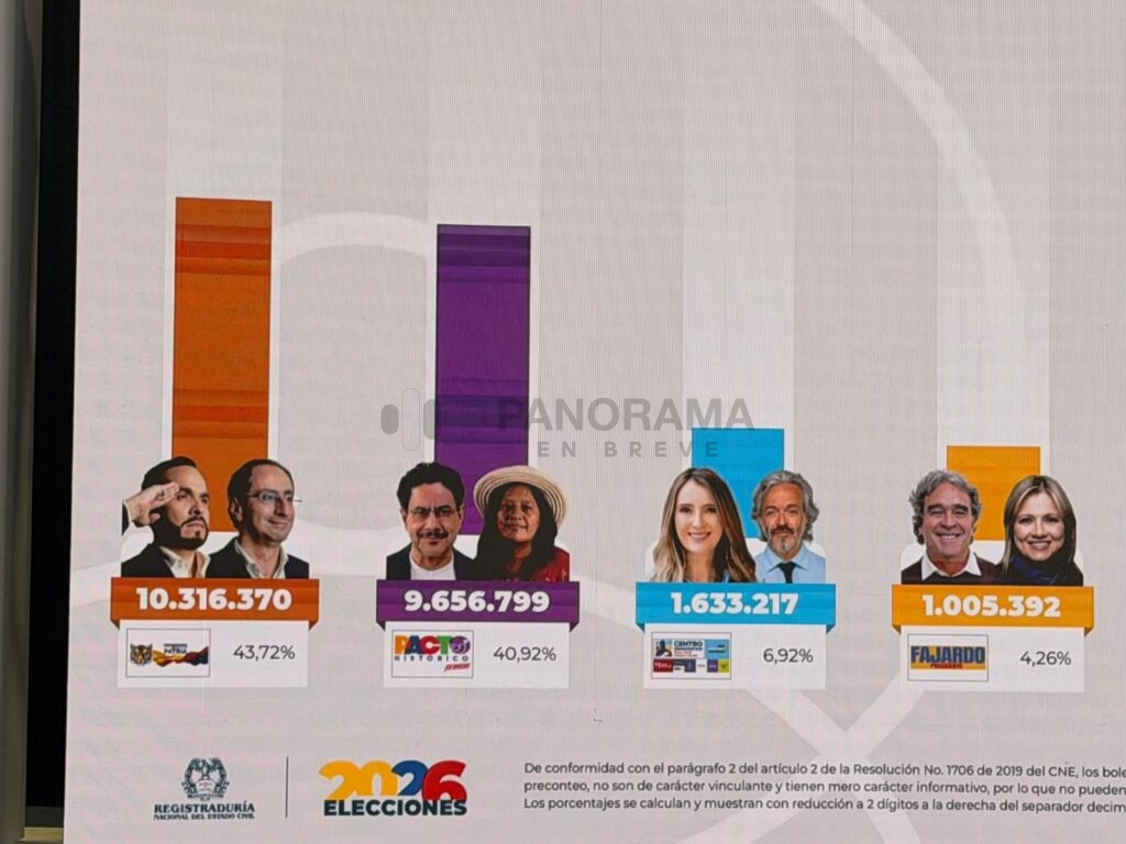 La elección presidencial en Colombia se definirá el próximo 21 de junio entre el candidato de derecha Abelardo de la Espriella y el senador de izquierda Iván Cepeda, en una contienda marcada por la polarización política, la inseguridad y cuestionamientos sobre el proceso electoral.