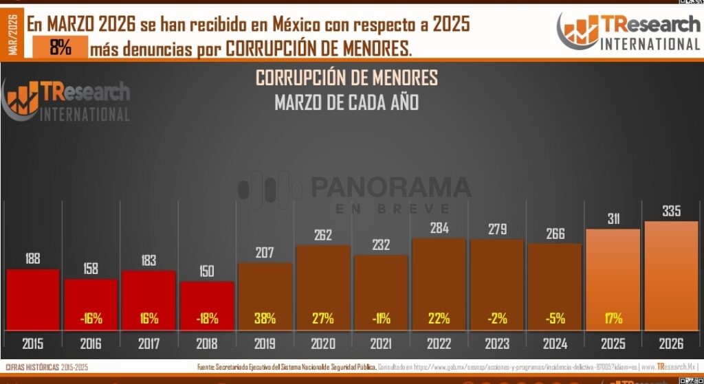 Corrupción de menores en México aumenta en 2026: Guanajuato, CDMX y Nuevo León concentran casi la mitad de los casos
