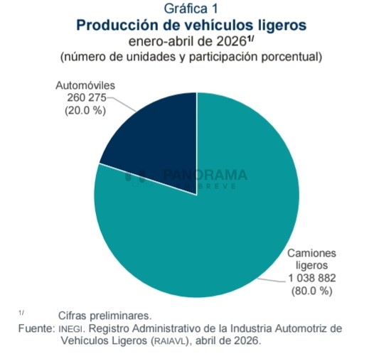 Durante abril de 2026, la industria de los vehículos ligeros en México registró un crecimiento en ventas, producción y exportaciones, consolidando al país como uno de los principales centros automotrices del continente.