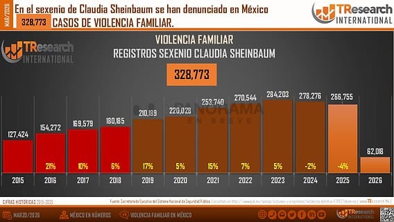La violencia familiar en México continúa como uno de los delitos de mayor impacto social en el país. Durante marzo de 2026 se registraron 23 mil 895 denuncias por este delito, lo que representó un incremento del 1% en comparación con el mismo mes de 2025.