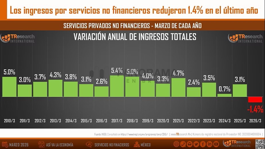 Servicios no financieros en México 2026: alertan por caída histórica en ingresos del sector terciario.