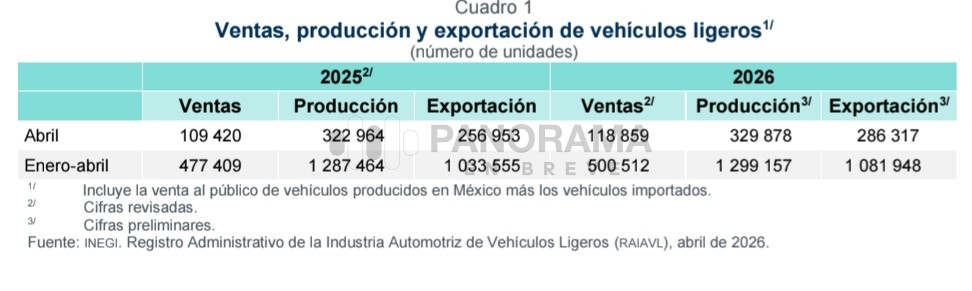 Durante abril de 2026, la industria de los vehículos ligeros en México registró un crecimiento en ventas, producción y exportaciones, consolidando al país como uno de los principales centros automotrices del continente