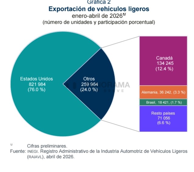 Durante abril de 2026, la industria de los vehículos ligeros en México registró un crecimiento en ventas, producción y exportaciones, consolidando al país como uno de los principales centros automotrices del continente.