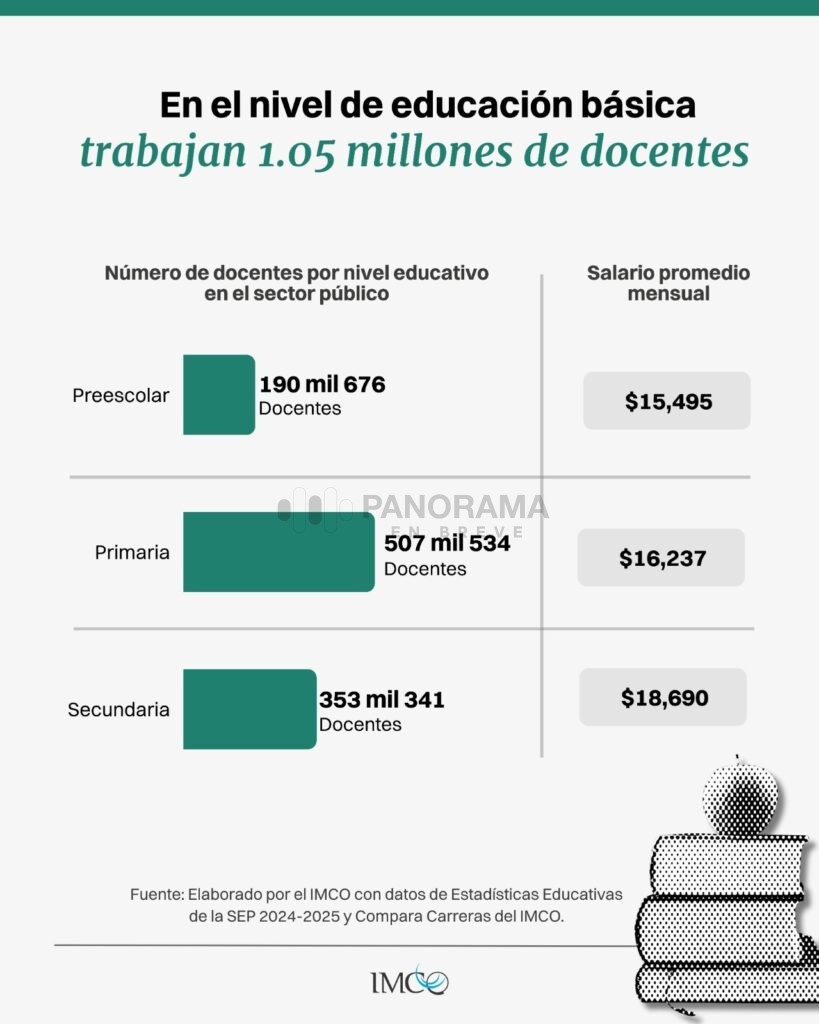 La polémica surgió luego de que el secretario de Educación Pública, Mario Delgado, anunciara la posibilidad de concluir el ciclo escolar el próximo 5 de junio, más de un mes antes de lo previsto, además de implementar únicamente dos semanas de reforzamiento académico del 17 al 28 de agosto.