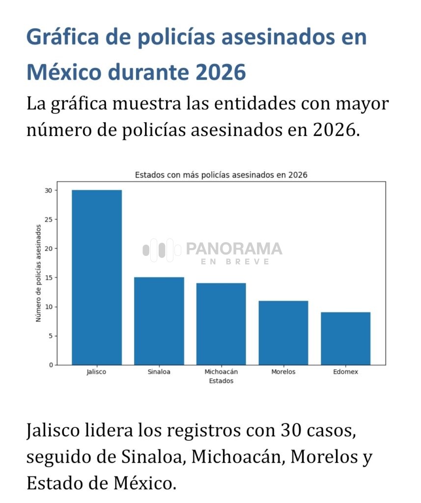La cifra de policías y agentes de seguridad asesinados en el país durante 2026 ascendió a por lo menos 127 elementos caídos en cumplimiento de sus funciones o mientras permanecían activos en distintas corporaciones municipales, estatales y federales.