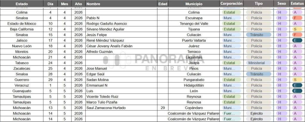 La cifra de policías y agentes de seguridad asesinados en el país durante 2026 ascendió a por lo menos 127 elementos caídos en cumplimiento de sus funciones o mientras permanecían activos en distintas corporaciones municipales, estatales y federales.
