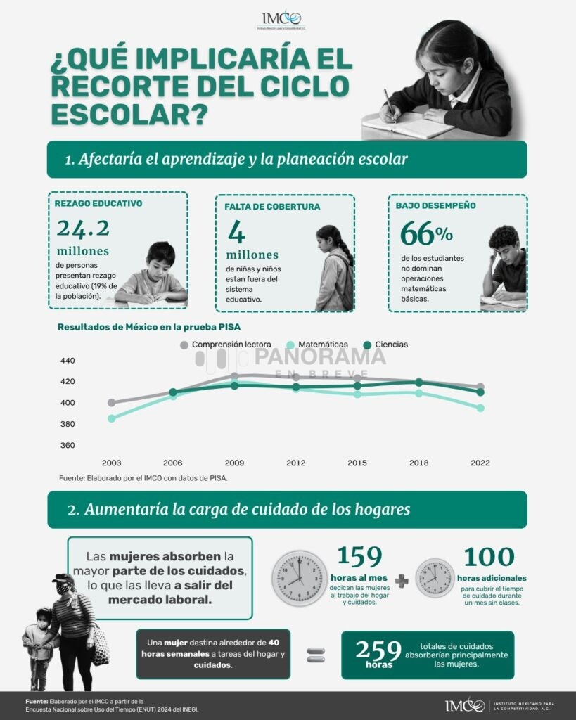 La polémica surgió luego de que el secretario de Educación Pública, Mario Delgado, anunciara la posibilidad de concluir el ciclo escolar el próximo 5 de junio, más de un mes antes de lo previsto, además de implementar únicamente dos semanas de reforzamiento académico del 17 al 28 de agosto.