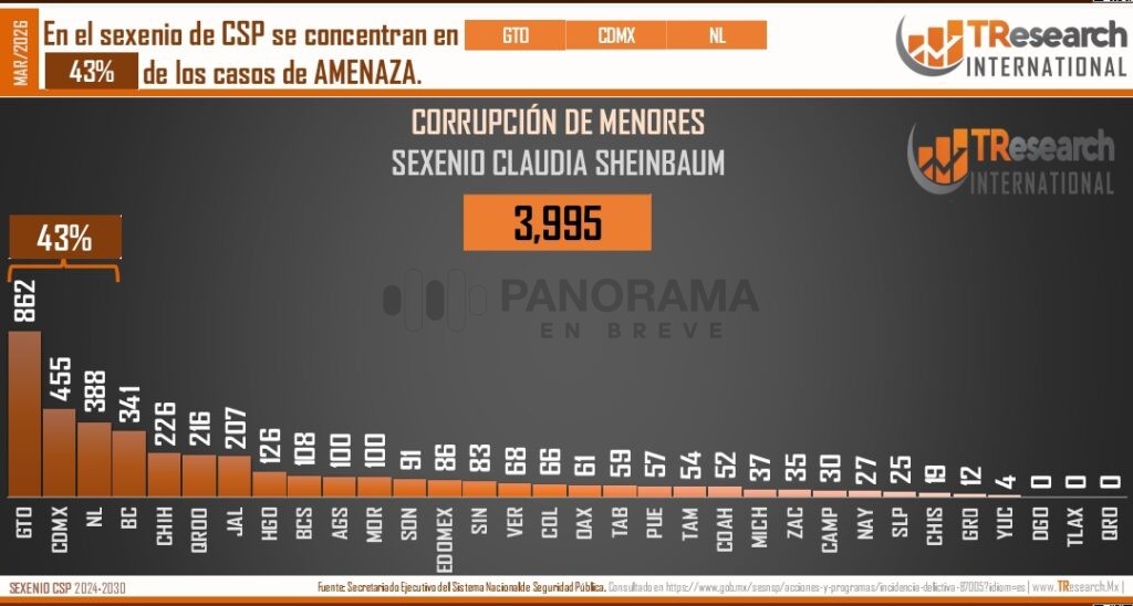 Corrupción de menores en México aumenta en 2026: Guanajuato, CDMX y Nuevo León concentran casi la mitad de los casos