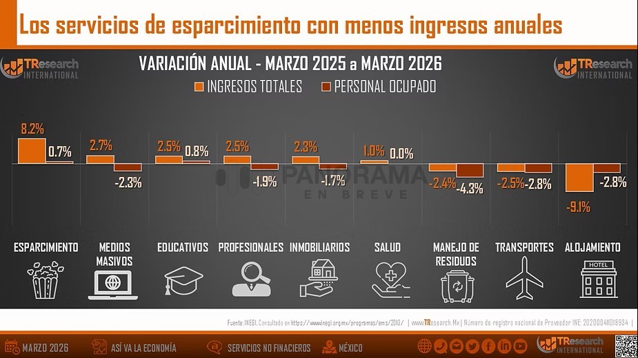 Servicios no financieros en México 2026: alertan por caída histórica en ingresos del sector terciario