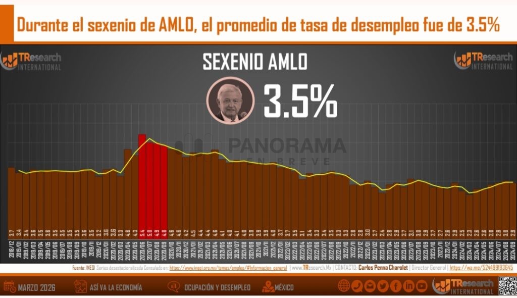 La tasa de desempleo en México continúa mostrando una tendencia favorable y se mantiene en niveles históricamente bajos durante la administración de la presidenta Claudia Sheinbaum.