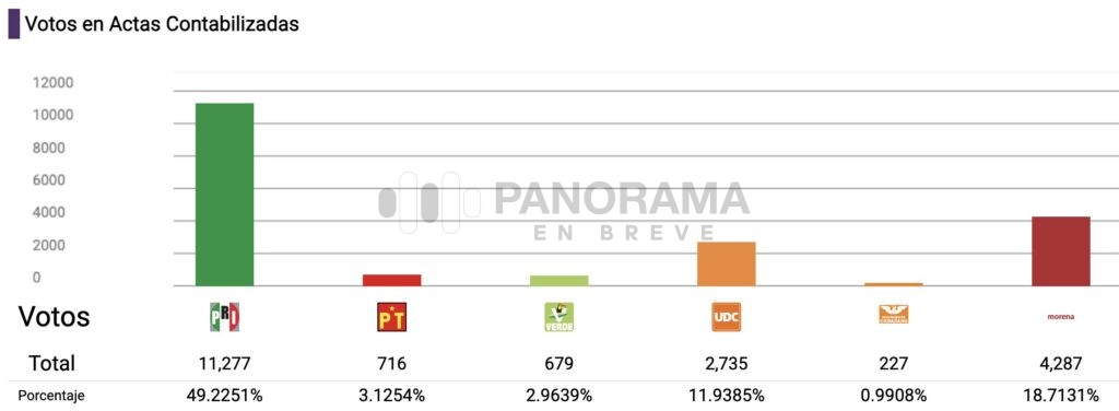 Mientras el PRI celebra una victoria contundente en los 16 distritos locales, Morena denuncia presuntas irregularidades, compra de votos e intimidación contra legisladoras durante la jornada electoral.