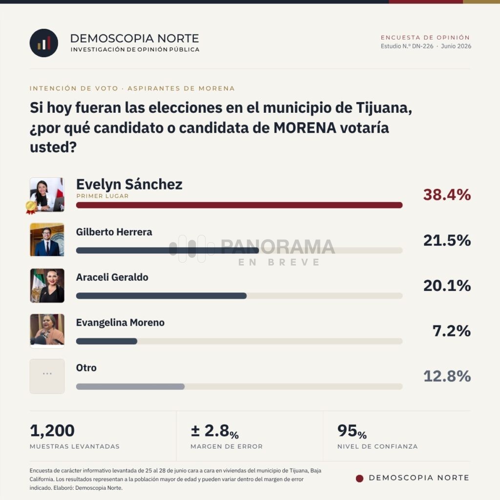 Evelyn Sánchez se perfila como la aspirante más competitiva de Morena rumbo a la alcaldía de Tijuana, de acuerdo con una encuesta de opinión realizada por Demoscopia Norte.