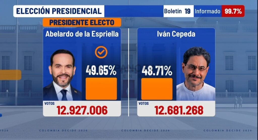 Colombia volvió a escribir una página de alta tensión política este domingo 21 de junio al celebrar la segunda vuelta de las elecciones presidenciales que definirán al mandatario para el periodo 2026-2030. 