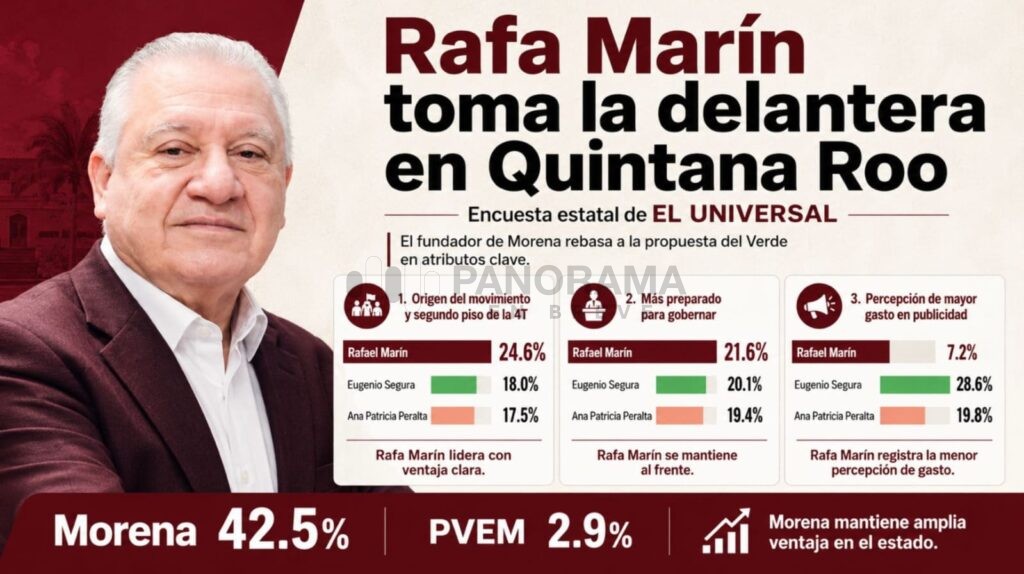 La carrera por la gubernatura de Quintana Roo empezó a moverse de manera seria. Y esta vez no se trata de mediciones menores, encuestas de coyuntura ni ejercicios difundidos desde equipos políticos para construir percepción.