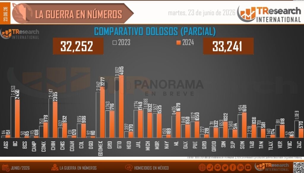 México registró 48 homicidios dolosos durante la última jornada reportada, una cifra superior a la del día anterior, cuando se contabilizaron 44 casos.