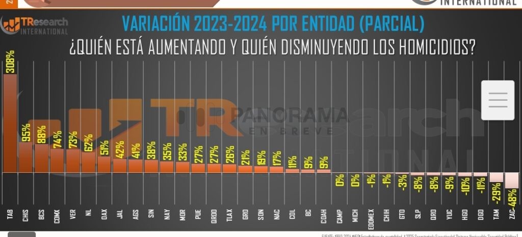 México registró 48 homicidios dolosos durante la última jornada reportada, una cifra superior a la del día anterior, cuando se contabilizaron 44 casos.