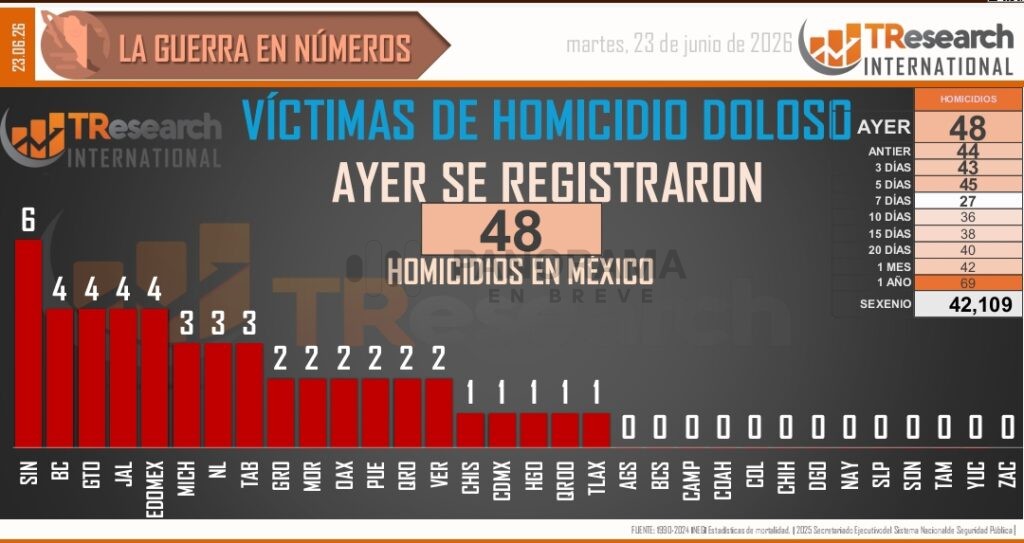 México registró 48 homicidios dolosos durante la última jornada reportada, una cifra superior a la del día anterior, cuando se contabilizaron 44 casos.