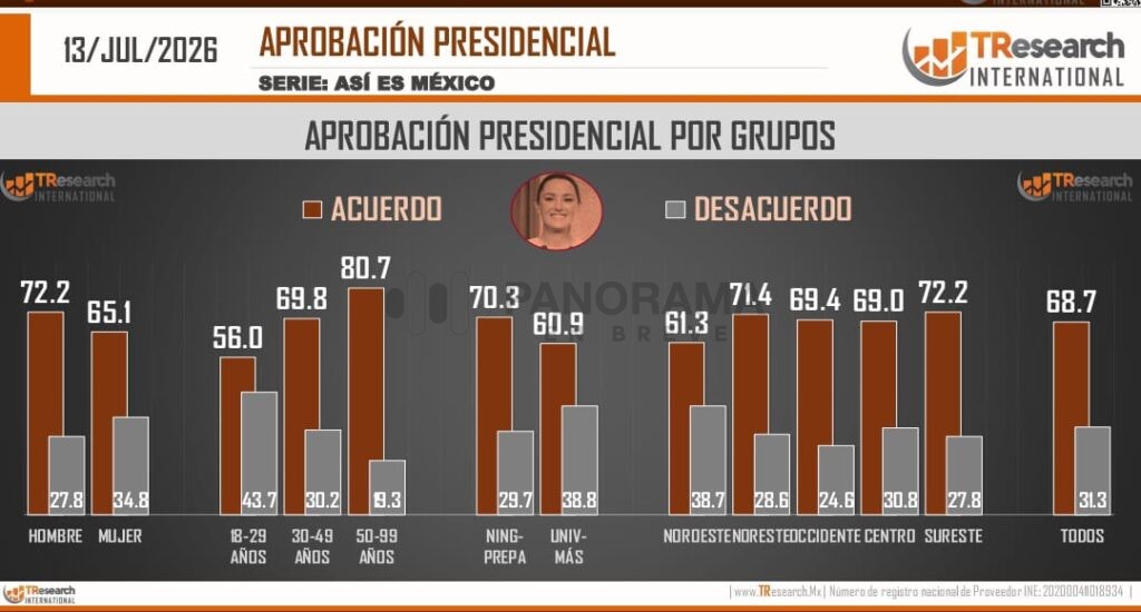 La presidenta Claudia Sheinbaum Pardo mantiene una aprobación ciudadana de 68.7% durante julio de 2026, de acuerdo con la encuesta "Así es México" de TResearch International.