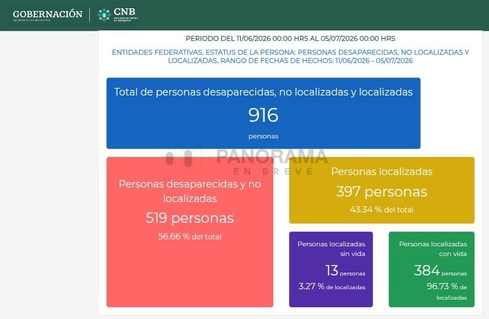 Con 916 nuevos registros durante el periodo comprendido entre los partidos de México frente a Sudáfrica e Inglaterra en la Copa Mundial de 2026.
