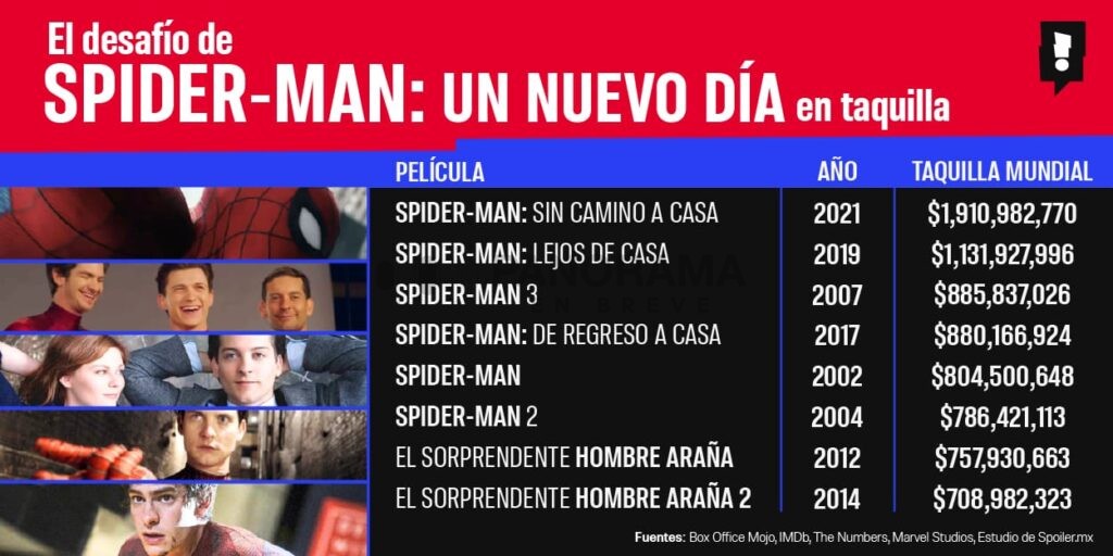 Spider-Man: Un Nuevo Día necesitará recaudar más de 1,910 millones de dólares para convertirse en la película más exitosa del héroe en la historia.