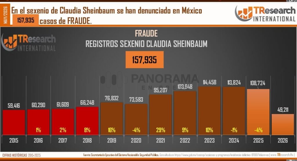Las denuncias por fraude en México continúan siendo uno de los delitos con mayor incidencia en el país durante el sexenio de la presidenta Claudia Sheinbaum.