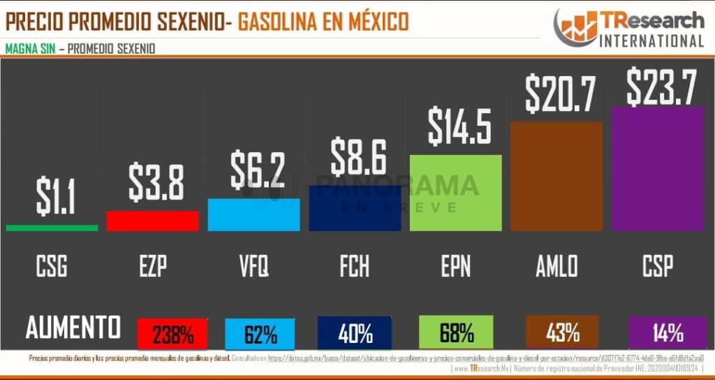 Un incremento moderado en la gasolina Magna y aumentos más pronunciados en la Premium y el Diésel, de acuerdo con el más reciente reporte de TResearch International.