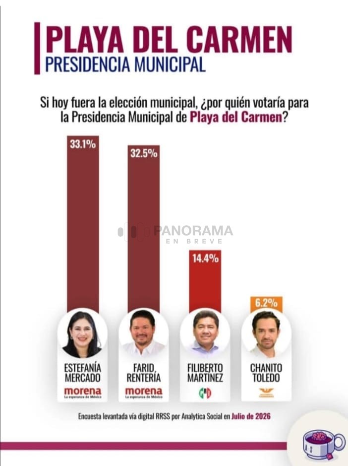 Morena manda en Playa del Carmen y Farid Rentería está a la cabeza de proceso.