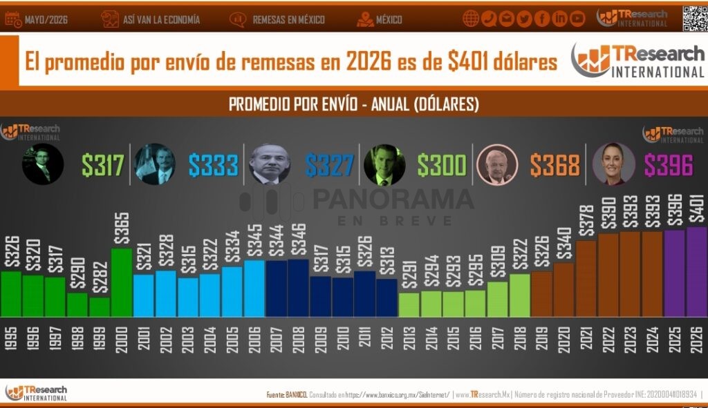 Las remesas enviadas por los mexicanos que radican en el extranjero mostraron una recuperación durante mayo de 2026, al registrar un ingreso de 5,611 millones de dólares.