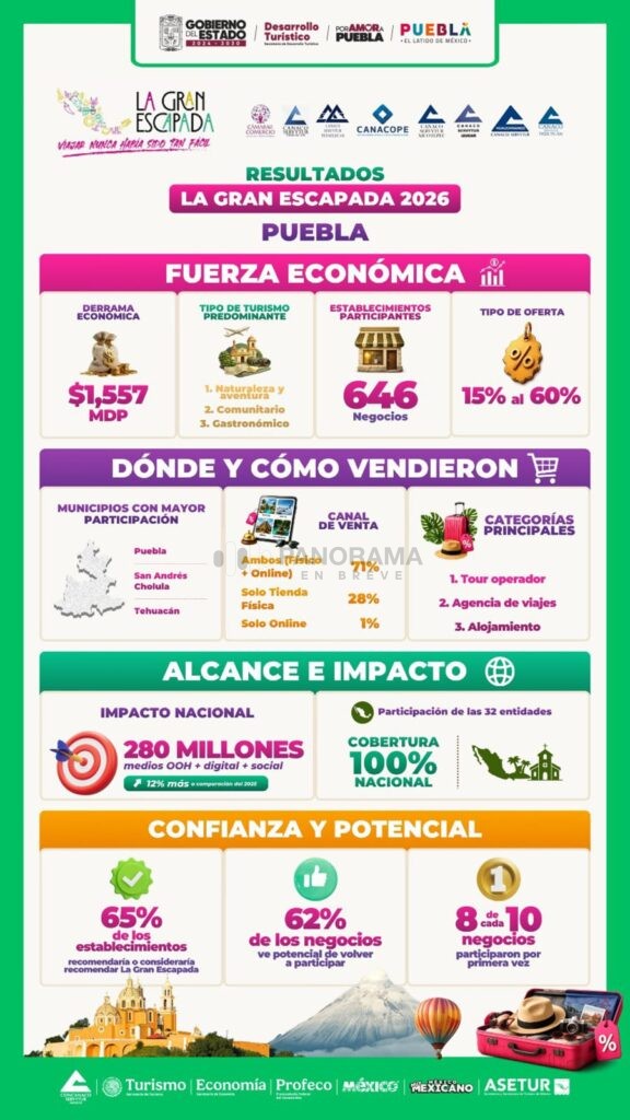 La Secretaría de Desarrollo Turístico, dirigida por Carla López-Malo Villalón, la entidad se consolidó como una de las de mayor participación en la segunda edición de La Gran Escapada 2026.