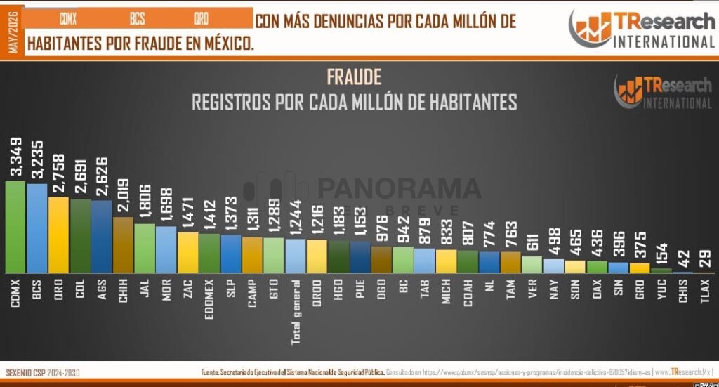 Las denuncias por fraude en México continúan siendo uno de los delitos con mayor incidencia en el país durante el sexenio de la presidenta Claudia Sheinbaum.