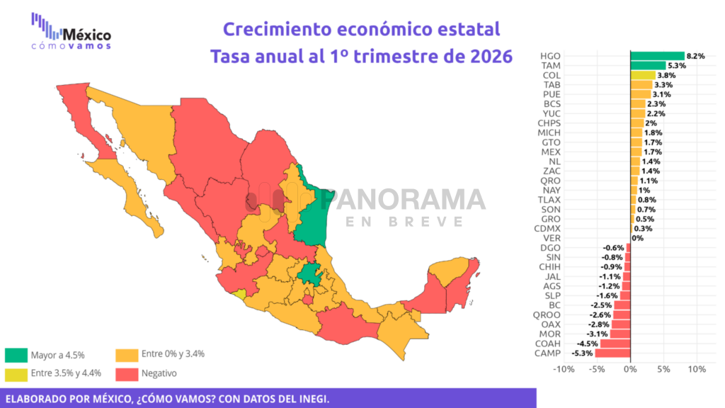 La economía de México registró un crecimiento anual de 2.1% durante el segundo trimestre de 2026, de acuerdo con la Estimación Oportuna del Producto Interno Bruto (PIB) publicada por el INEGI.