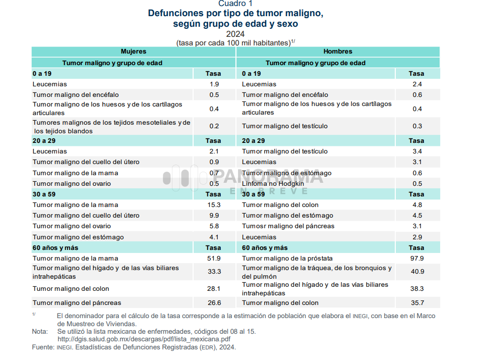 Cifras de cáncer de mama.