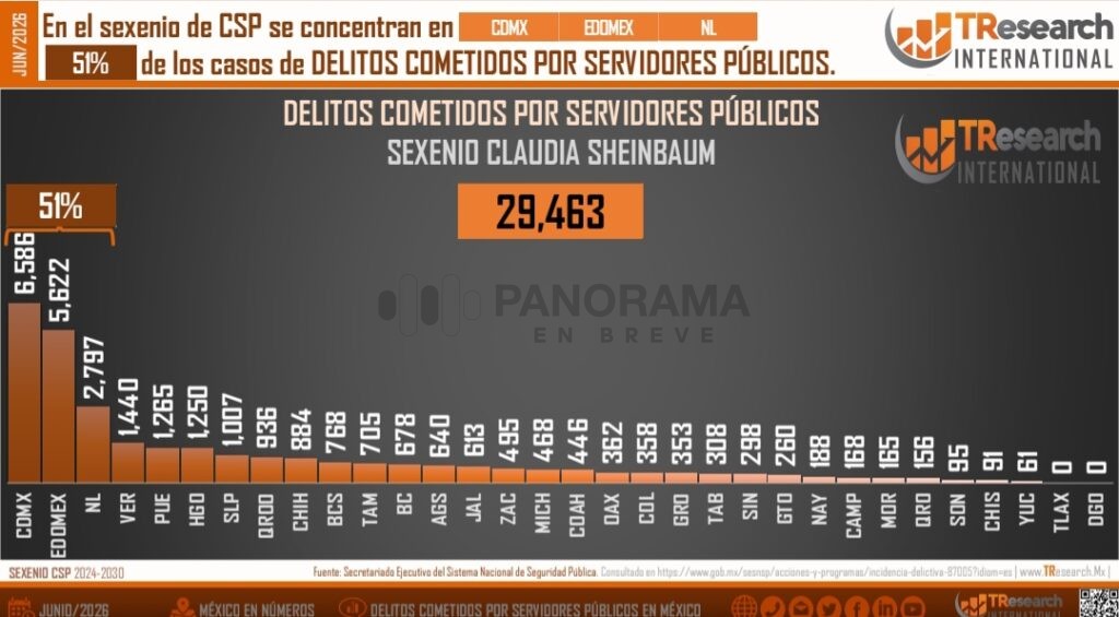 Los delitos cometidos por servidores públicos registraron un incremento del 12 por ciento durante junio de 2026.
