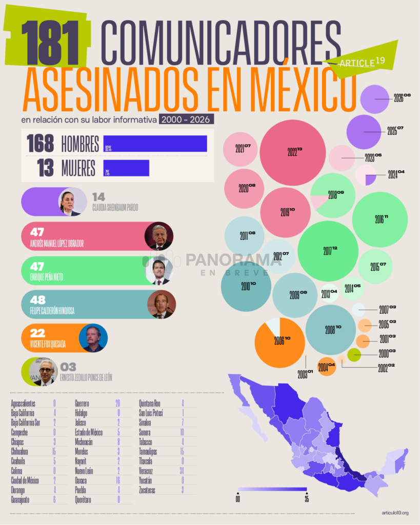 En lo que va del gobierno de la presidenta Claudia Sheinbaum Pardo, 14 periodistas y personas comunicadoras han sido asesinados en México, de acuerdo con el registro de ARTICLE 19.