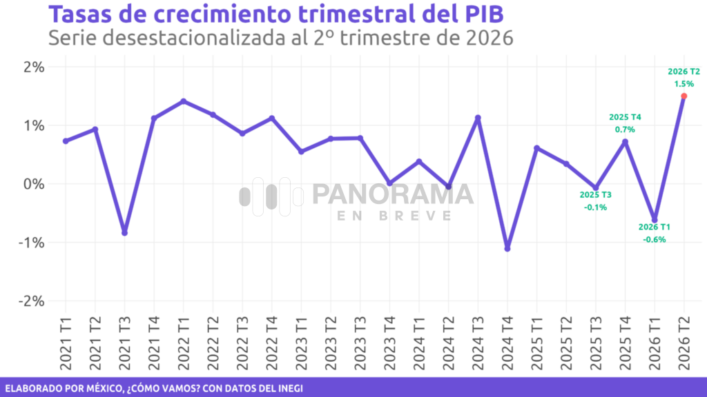 La economía de México registró un crecimiento anual de 2.1% durante el segundo trimestre de 2026, de acuerdo con la Estimación Oportuna del Producto Interno Bruto (PIB) publicada por el INEGI.