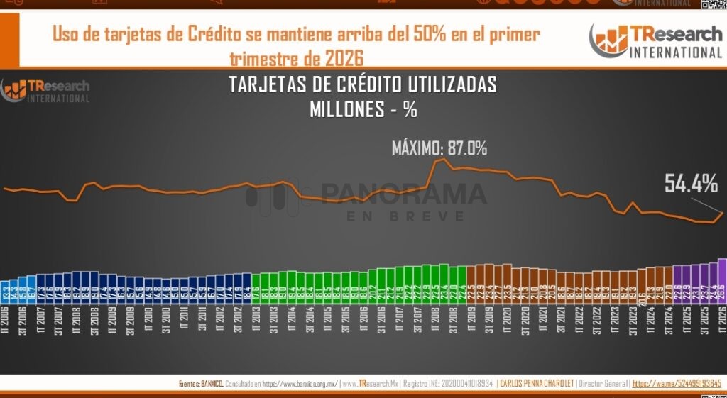 El sistema financiero mexicano inició 2026 con cifras récord en el mercado de tarjetas de crédito. Durante el primer trimestre del año se contabilizaron 48.9 millones de tarjetas de crédito vigentes