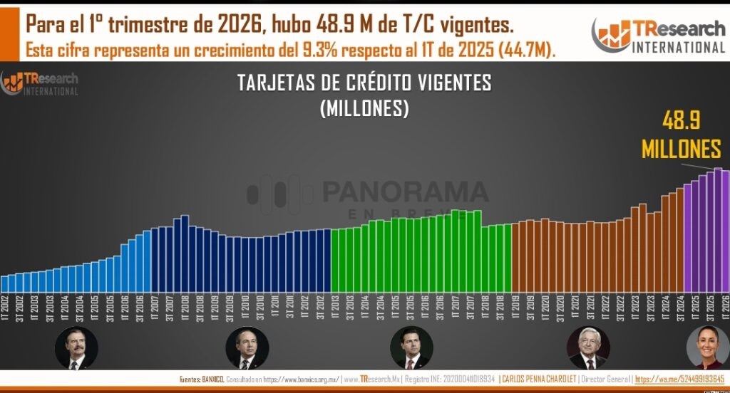 El sistema financiero mexicano inició 2026 con cifras récord en el mercado de tarjetas de crédito. Durante el primer trimestre del año se contabilizaron 48.9 millones de tarjetas de crédito vigentes