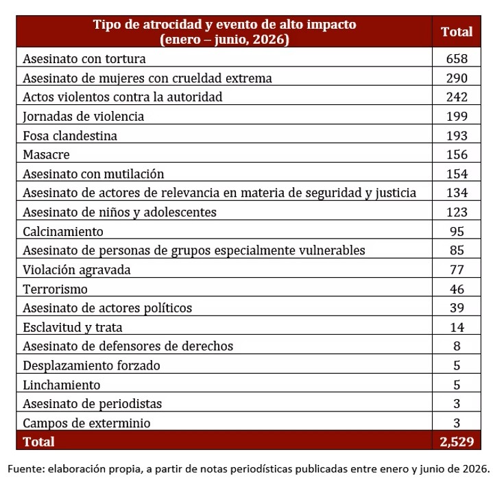 Los medios de comunicación dieron cuenta de 2 mil 870 víctimas de atrocidades y eventos de alto impacto en México, además de violencia extrema contra mujeres.
