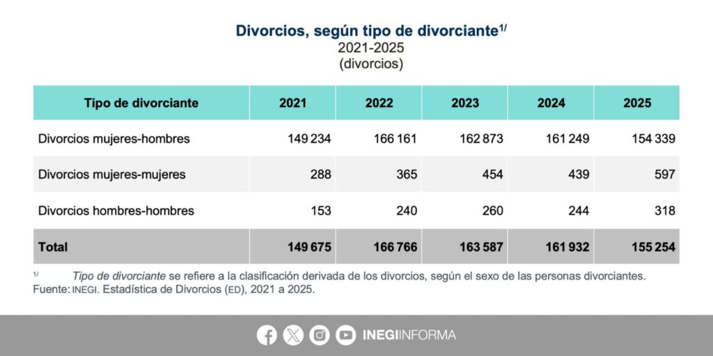 En México, el número de divorcios registró una disminución durante 2025 respecto al año anterior, de acuerdo con la Estadística de Divorcios (ED).