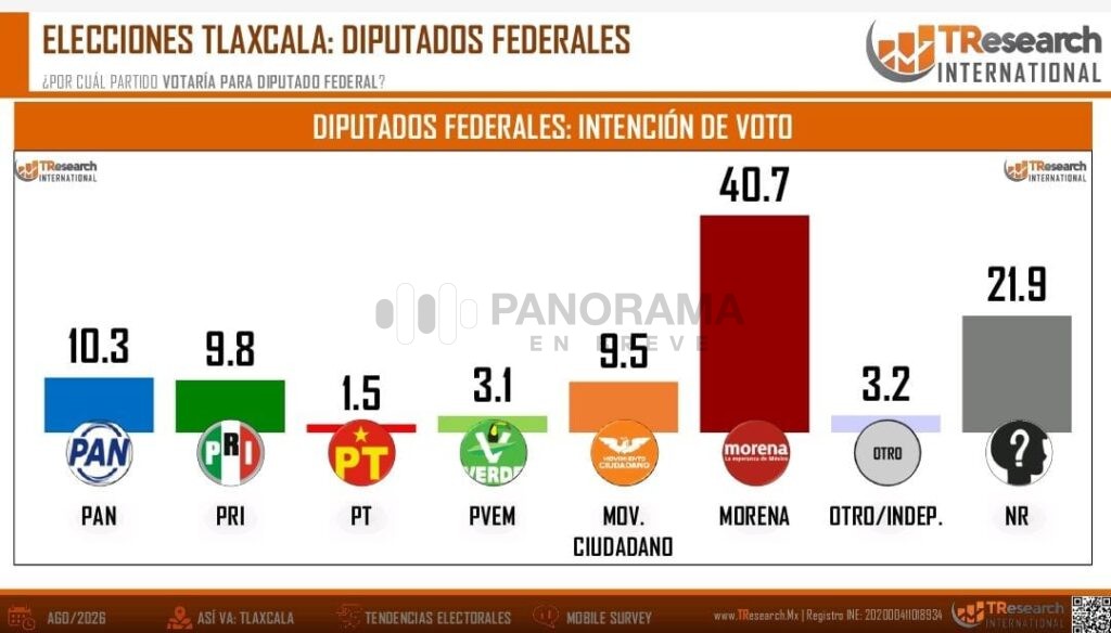 Morena inicia con una ventaja significativa en las preferencias electorales de Tlaxcala rumbo a las elecciones de 2027, al interior del partido, Alfonso Sánchez García encabeza las preferencias .