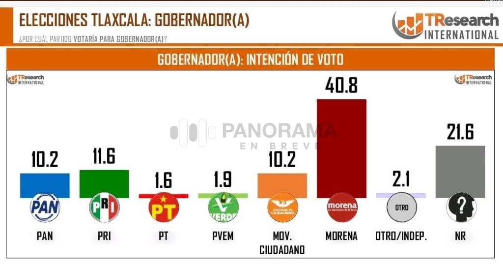 Morena inicia con una ventaja significativa en las preferencias electorales de Tlaxcala rumbo a las elecciones de 2027, al interior del partido, Alfonso Sánchez García encabeza las preferencias .
